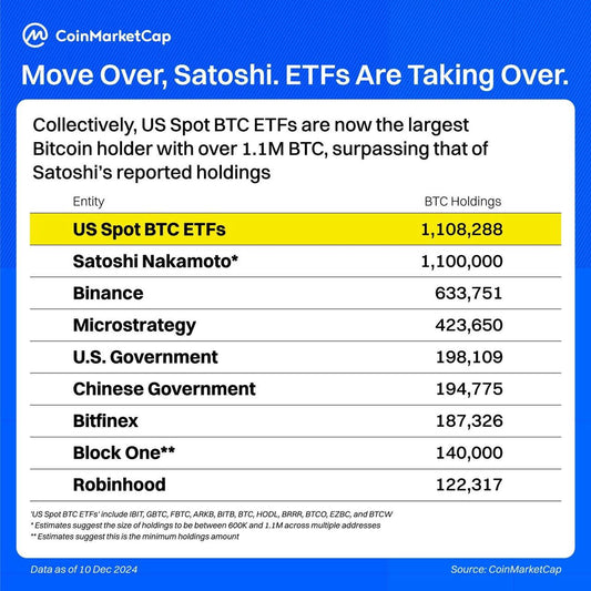 Bitcoin ETFs AS Cecah 500,000 BTC, Rekod Baru Pelaburan